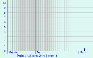 Graphique des précipitations prvues pour Gray-la-Ville