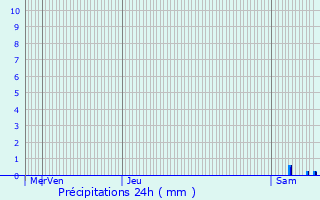 Graphique des précipitations prvues pour Baignes