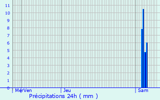 Graphique des précipitations prvues pour Marcellus