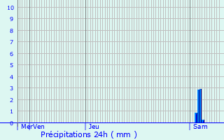 Graphique des précipitations prvues pour Vilvoorde