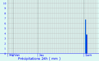 Graphique des précipitations prvues pour Lit-et-Mixe