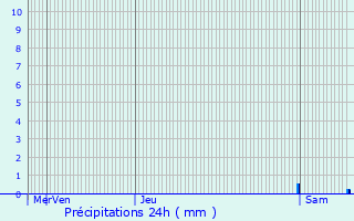 Graphique des précipitations prvues pour Sare