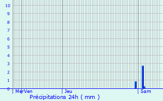 Graphique des précipitations prvues pour Saint-Yaguen