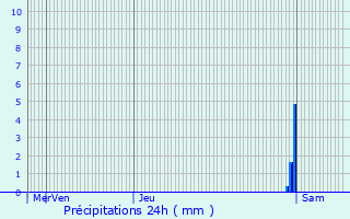 Graphique des précipitations prvues pour Labastide-Villefranche