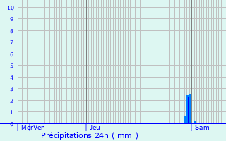 Graphique des précipitations prvues pour Capbreton