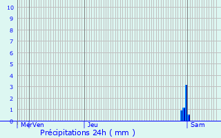 Graphique des précipitations prvues pour Mharin