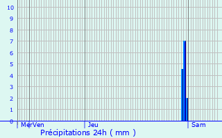 Graphique des précipitations prvues pour Pouliacq