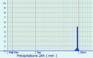 Graphique des précipitations prvues pour Ouillon