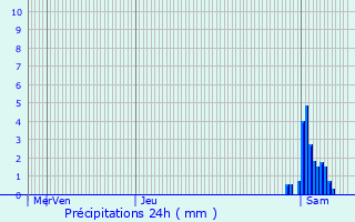 Graphique des précipitations prvues pour Zoutleeuw