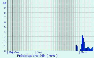 Graphique des précipitations prvues pour Chaumont-Gistoux