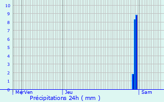 Graphique des précipitations prvues pour Sauvagnon