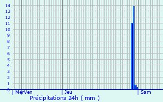 Graphique des précipitations prvues pour Sarpourenx