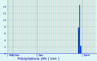 Graphique des précipitations prvues pour Labastide-Czracq