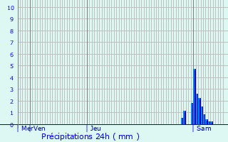 Graphique des précipitations prvues pour Balen