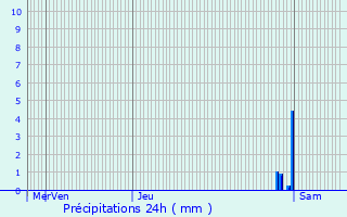 Graphique des précipitations prvues pour Castagnde