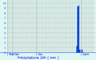 Graphique des précipitations prvues pour Cuqueron