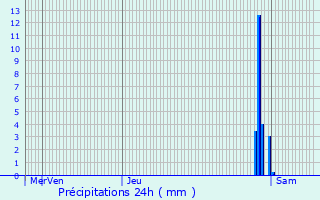 Graphique des précipitations prvues pour Orriule