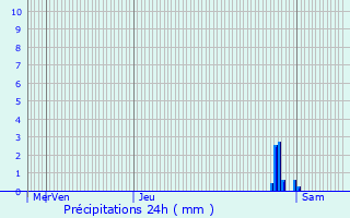 Graphique des précipitations prvues pour Ordiarp