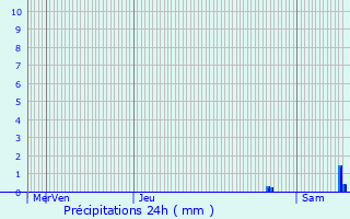 Graphique des précipitations prvues pour Neubois