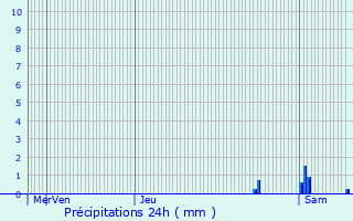 Graphique des précipitations prvues pour Fameck