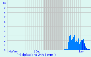 Graphique des précipitations prvues pour Durbuy