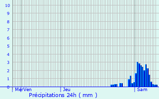 Graphique des précipitations prvues pour Bouillon