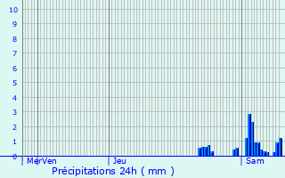 Graphique des précipitations prvues pour Yvoir