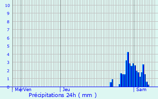 Graphique des précipitations prvues pour Seraing