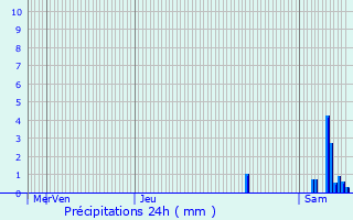 Graphique des précipitations prvues pour Bords