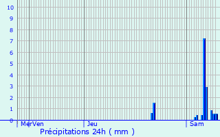 Graphique des précipitations prvues pour Crazannes