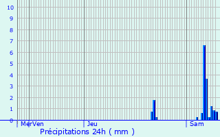 Graphique des précipitations prvues pour Taillebourg