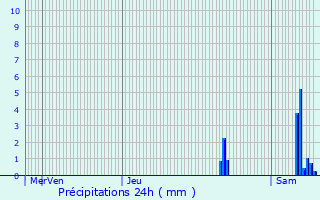 Graphique des précipitations prvues pour Migron