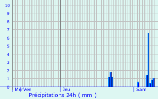 Graphique des précipitations prvues pour Haimps