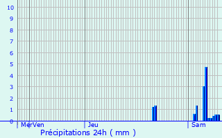 Graphique des précipitations prvues pour Saint-Augustin