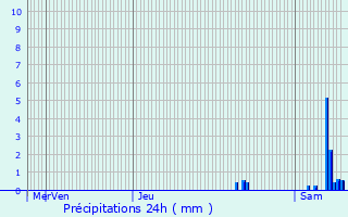 Graphique des précipitations prvues pour Vinax