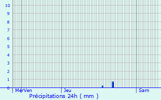 Graphique des précipitations prvues pour Veyrignac