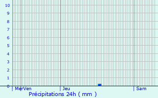 Graphique des précipitations prvues pour Mons