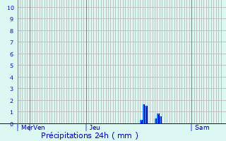 Graphique des précipitations prvues pour Bessonies