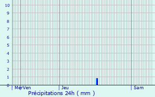 Graphique des précipitations prvues pour Boron