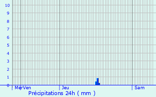 Graphique des précipitations prvues pour Aspach