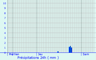 Graphique des précipitations prvues pour Lacapelle-Livron