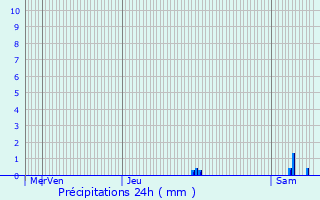 Graphique des précipitations prvues pour Phaffans