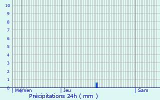 Graphique des précipitations prvues pour Cancon