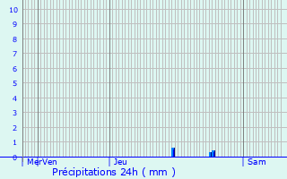 Graphique des précipitations prvues pour Lavaurette