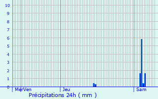 Graphique des précipitations prvues pour Razimet