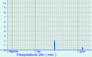 Graphique des précipitations prvues pour Bazens