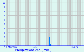 Graphique des précipitations prvues pour Montesquieu