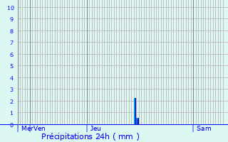 Graphique des précipitations prvues pour Pont-du-Casse