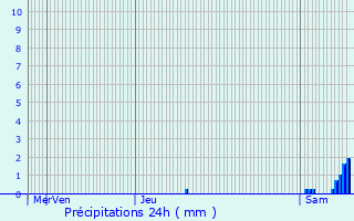Graphique des précipitations prvues pour Les Martres-de-Veyre