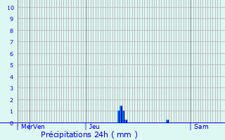Graphique des précipitations prvues pour Eeklo